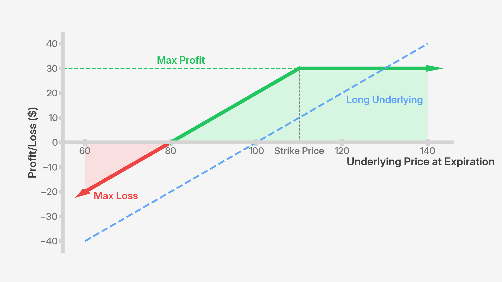 Covered call strategy profit and loss graph
