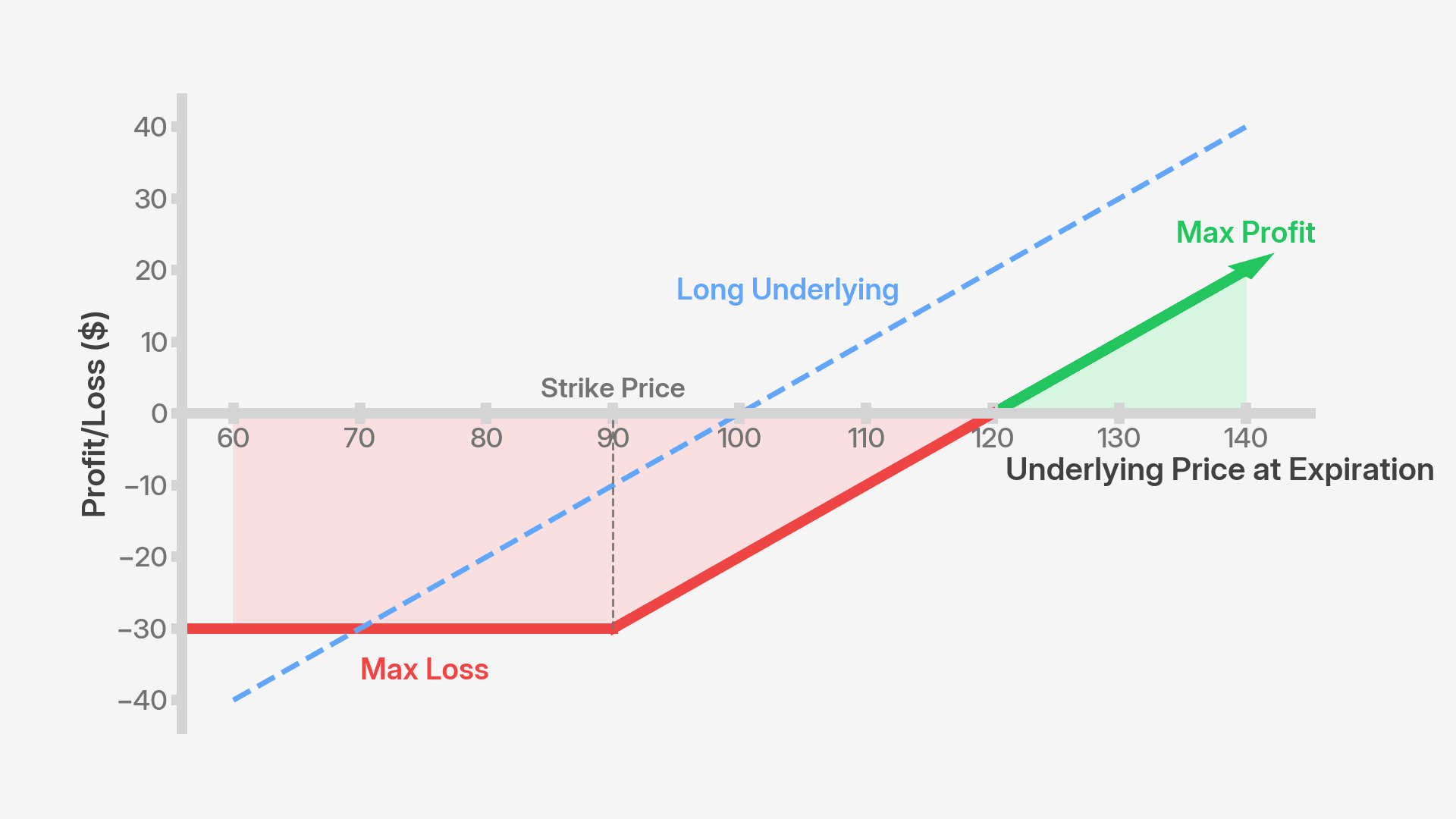 Protective put strategy profit and loss graph