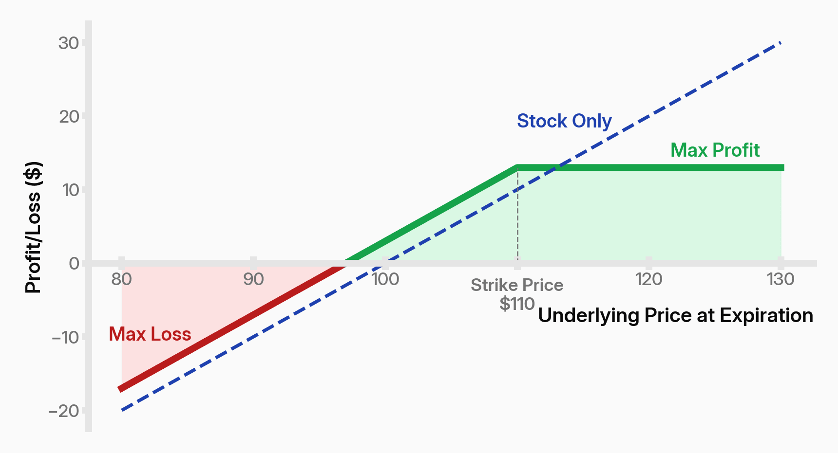 备兑看涨期权到期损益示意图：绿色实线为收益封顶的备兑看涨组合损益，蓝色虚线为单纯持股的对照损益