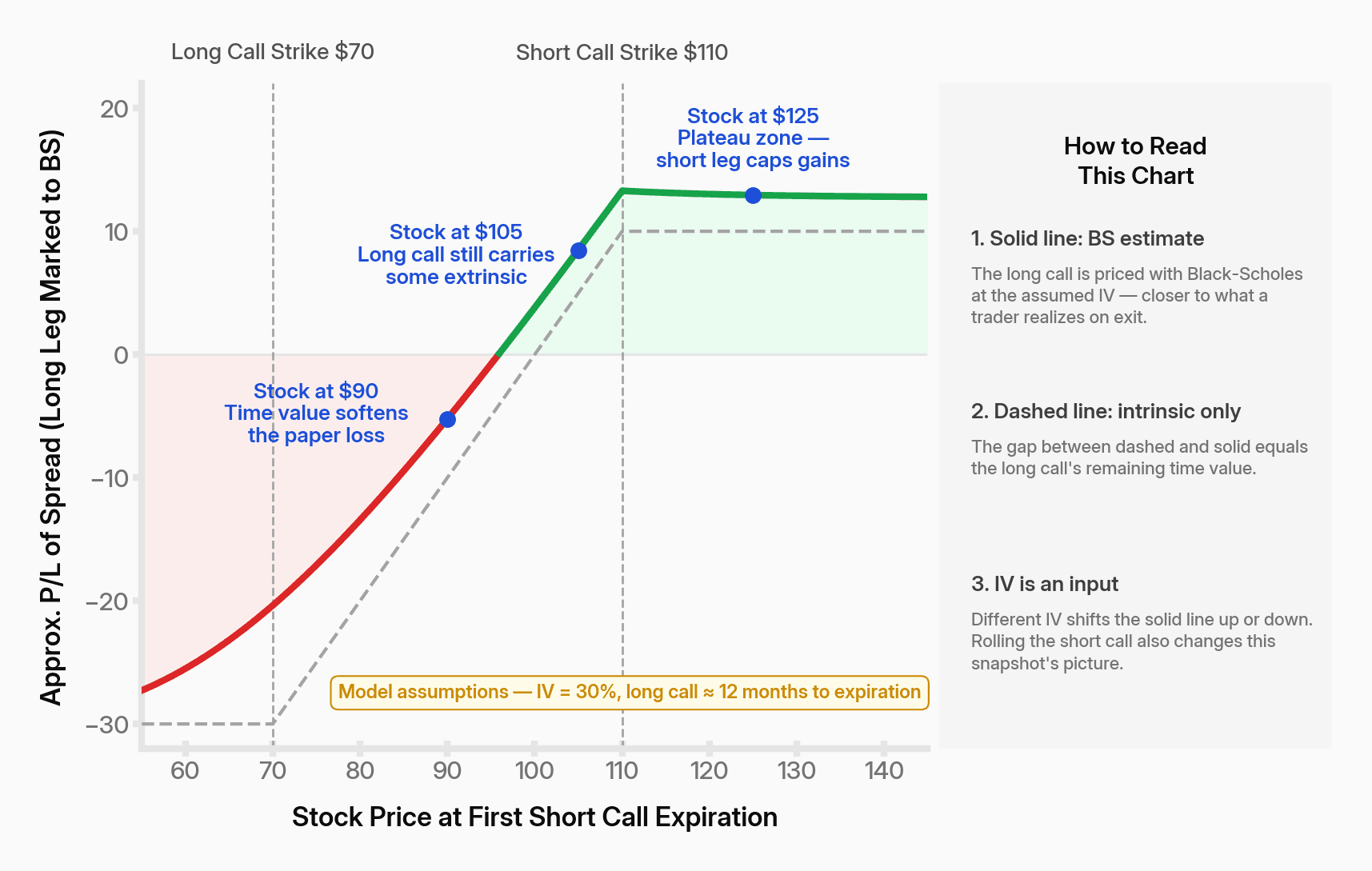 Estimated PMCC spread value at first short-call expiration, showing intrinsic-value baseline and mark-to-market estimate including the long call's remaining time value
