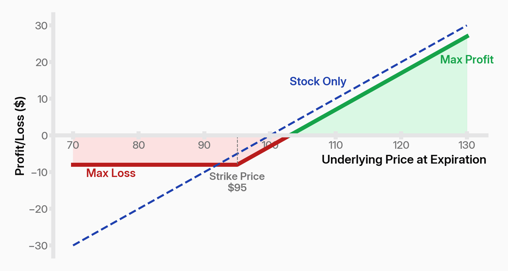 Profit and loss diagram for a protective put at expiration, with the floored protective-put payoff in green and the unhedged long-stock payoff as a dashed reference line